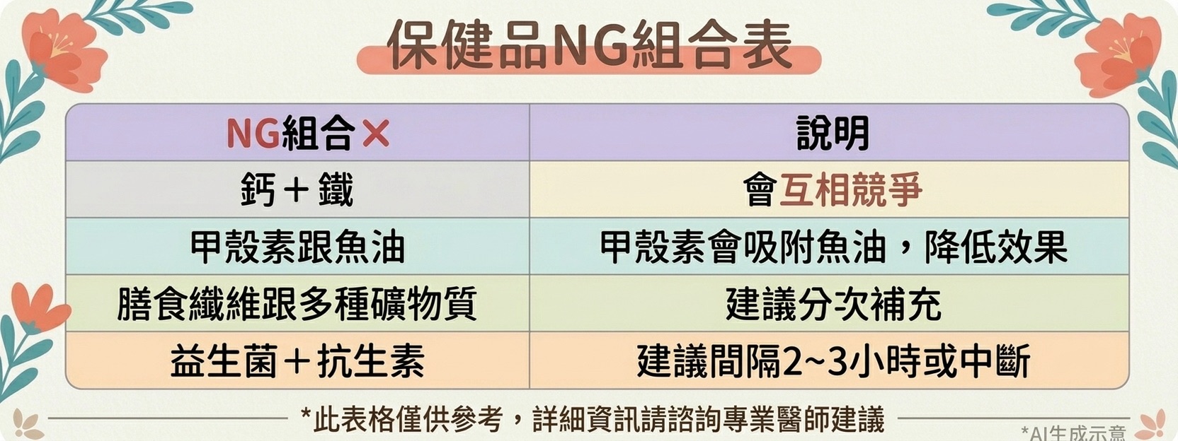 保健品NG組合，鈣與鐵，膳食纖維與礦物質，益生菌與抗生素，甲殼素與魚油